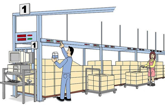 電子標(biāo)簽揀選系統(tǒng)為什么越來越受重視?