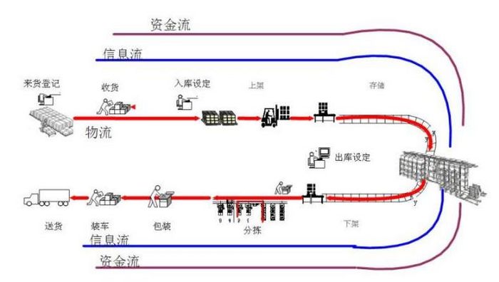 WMS倉儲管理系統(tǒng)流程