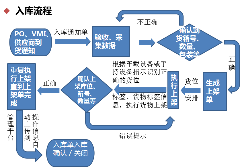 智能倉儲(chǔ)系統(tǒng)入庫流程