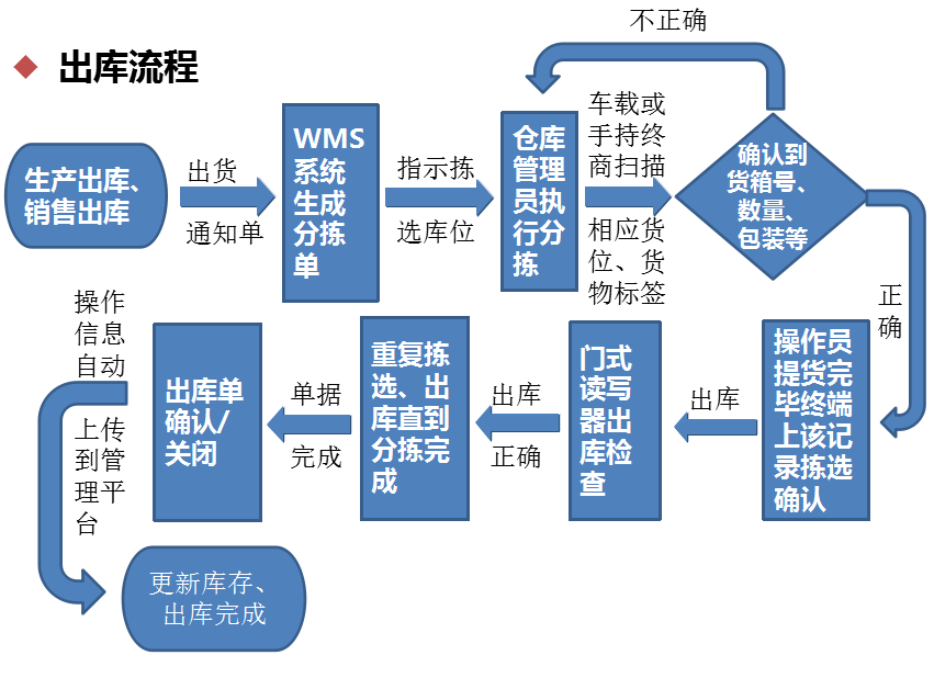 智能倉儲(chǔ)出庫流程