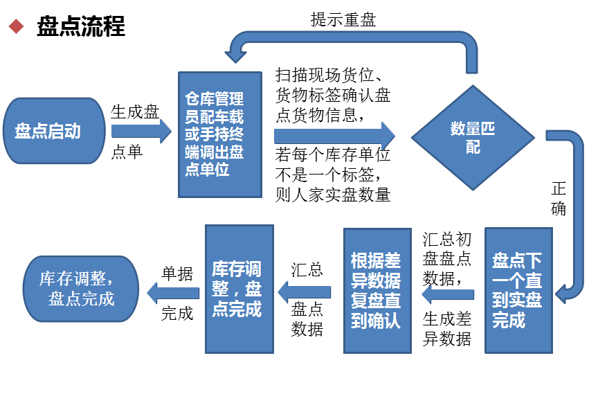 智能倉儲(chǔ)盤點(diǎn)流程