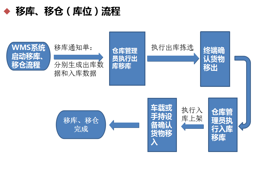 智能倉儲