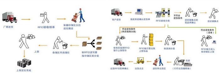 系統(tǒng)進(jìn)貨、入庫、客戶退貨圖示