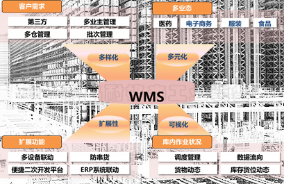 WMS系統(tǒng)實(shí)物照片