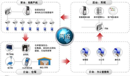 WMS管理系統(tǒng)照片